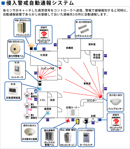 侵入警戒自動通報システムイメージ