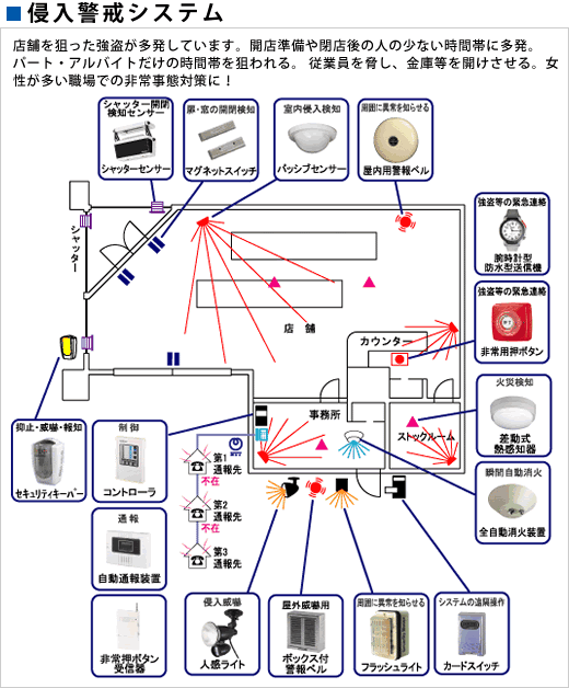 侵入警戒自動通報システムイメージ